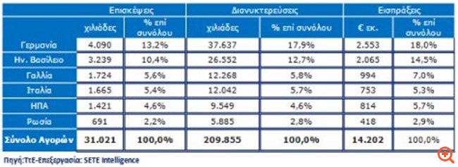 Γερμανοί, Άγγλοι, Ρώσοι τουρίστες στην Ελλάδα: Πού πάνε, πόσα ξοδεύουν