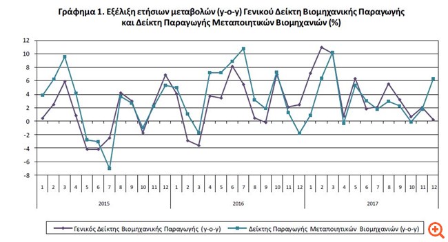 ΕΛΣΤΑΤ: Αύξηση 0,2% της βιομηχανικής παραγωγής τον Δεκέμβριο