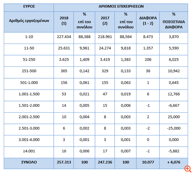Μειώθηκαν οι μεγάλες επιχειρήσεις και το προσωπικό τους το 2018