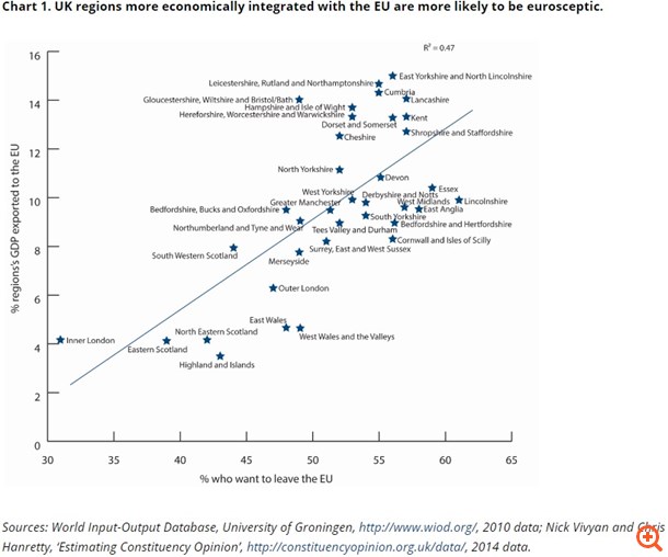 Οι ευρωσκεπτικιστές έχουν περισσότερα να χάσουν από ένα Brexit
