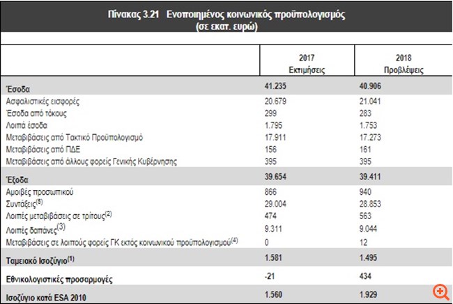 Aσφαλιστικά χαράτσια 21 δισ. ευρώ το 2018 για εργοδότες, επαγγελματίες, αγρότες