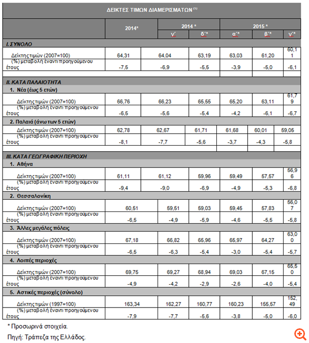 ΤτΕ: Μειωμένες κατά 6,1% οι τιμές των διαμερισμάτων το γ τρίμηνο
