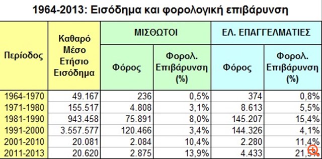 Ελεύθεροι Επαγγελματίες: Αυξημένος φόρος κατά 163,9% για το ίδιο εισόδημα!