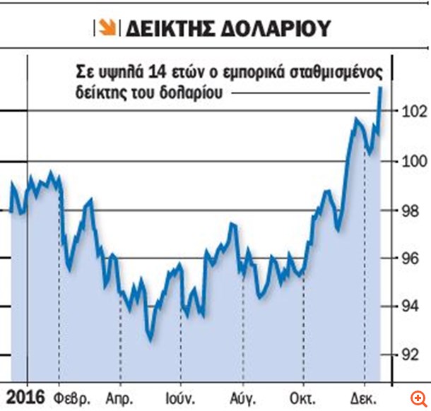 δείκτης δολαρίου