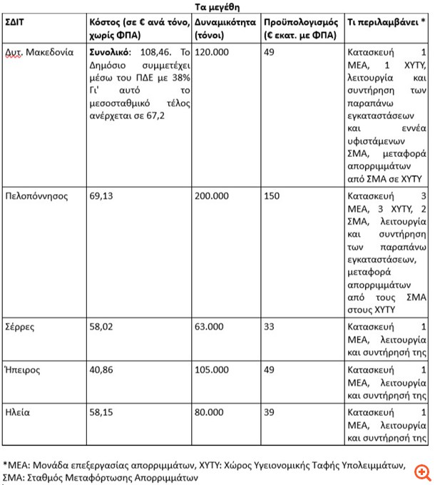 Πόσο πραγματικά κοστίζει το ΣΔΙΤ απορριμμάτων Πελοποννήσου