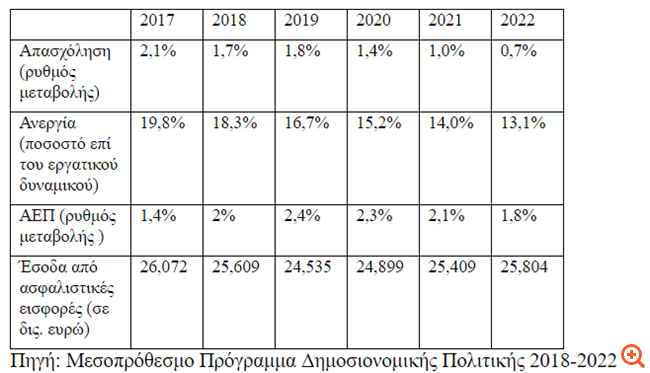 Μειώσεις στο εισόδημα εργαζομένων και αυταπασχολούμενων "κρύβει" το Μεσοπρόθεσμο