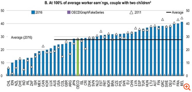 ΟΟΣΑ: Πρωταθλήτρια σε φόρους, τελευταία σε ανάπτυξη και στήριξη ανέργων η Ελλάδα