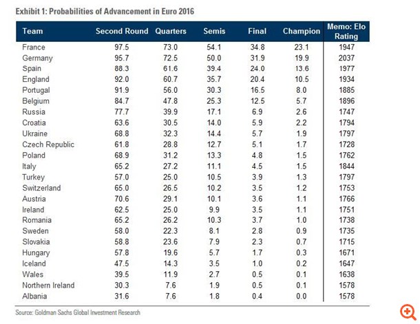 H Goldman Sachs προβλέπει το νικητή του Euro 2016 και όλα τα αποτελέσματα!