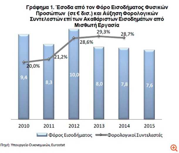 Alpha Bank: Να περιοριστούν στο ελάχιστο οι παρεμβάσεις με αντιαναπτυξιακά χαρακτηριστικά