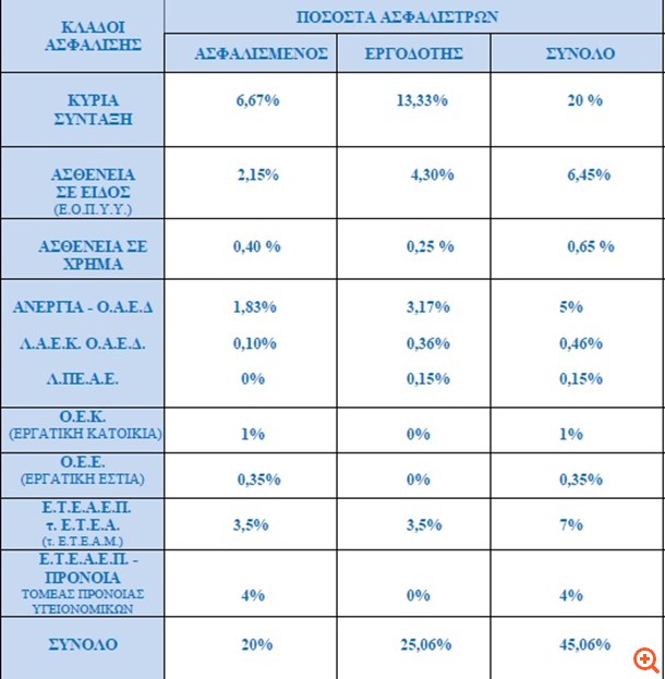 Εισφορές έως 46% για τους μισθωτούς γιατρούς του ιδιωτικού τομέα