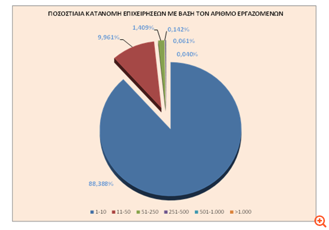 επιχειρησεις