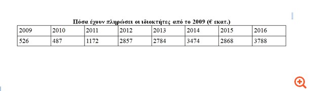 Φόρους 14 δισ. πλήρωσαν οι ιδιοκτήτες ακινήτων από το 2009!
