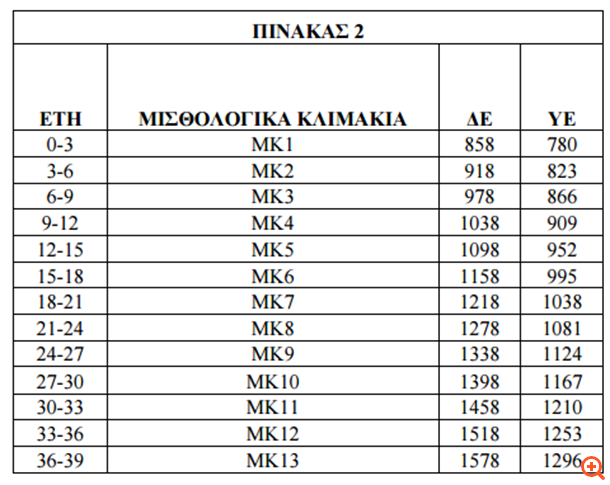 Μισθολογική κλίμακα2