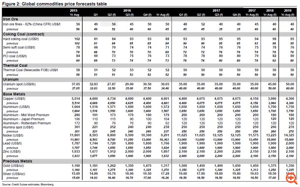 Credit Suisse: "Ταύρος" στο χρυσό, "βλέπει" εκτόξευση στα 1.500 δολ. η ουγγιά