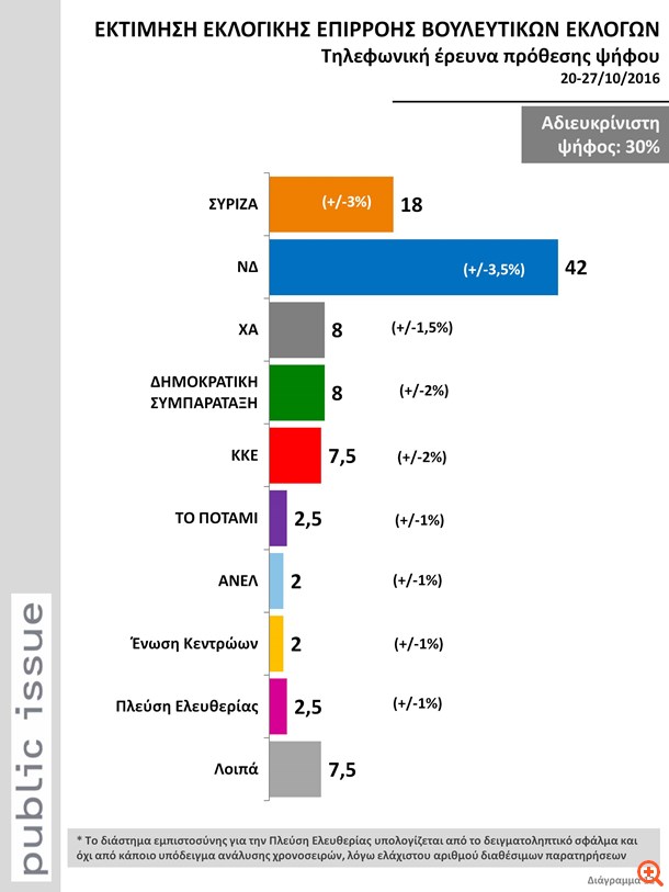 Public Issue: Με 24 μονάδες μπροστά η Ν.Δ. έναντι του ΣΥΡΙΖΑ