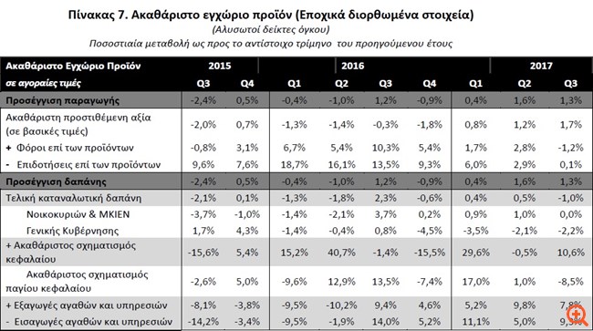 Στο 1,3% η ανάπτυξη στο γ' τρίμηνο - Κατώτερη των κυβερνητικών προσδοκιών