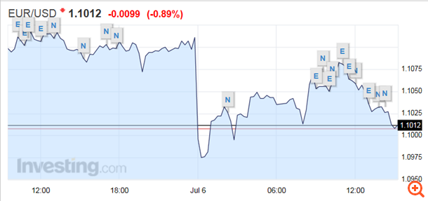 Προς τα $1,10 διολισθαίνει το ευρώ