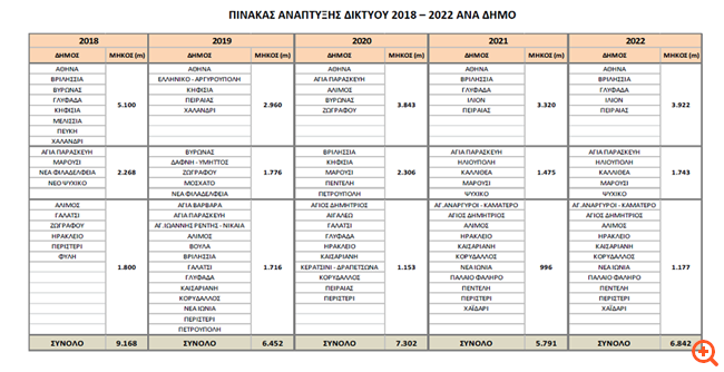 Σε ποιους δήμους της Αττικής έρχεται φυσικό αέριο μέχρι το 2022