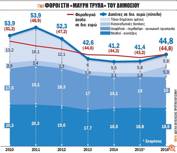 Οι 23 νέοι φόροι που πληρώνουμε στο βωμό του κράτους