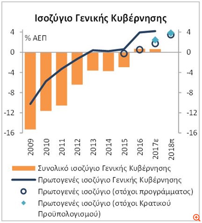 Εθνική Τράπεζα: Η σημαντική δημοσιονομική υπεραπόδοση ενισχύει την αξιοπιστία