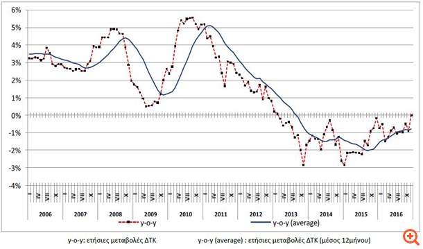 Μηδενικός ο ετήσιος πληθωρισμός τον Δεκέμβριο