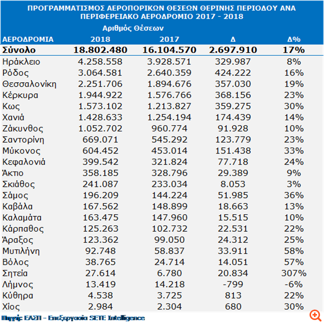 Έκρηξη στον Τουρισμό
