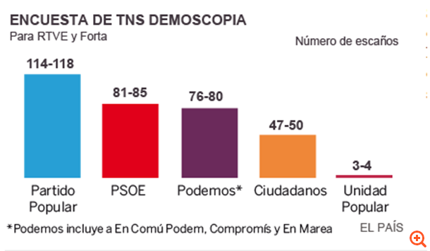Πρωτιά Λαϊκού Κόμματος, "μάχη" Σοσιαλιστών και Podemos δείχνουν τα exit polls