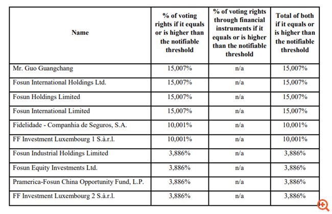 ÎιεÏ
κÏινίÏÎµÎ¹Ï Î³Î¹Î± Ïο 15,007% ÏÎ·Ï Fosun ÏÏην Folli - Follie