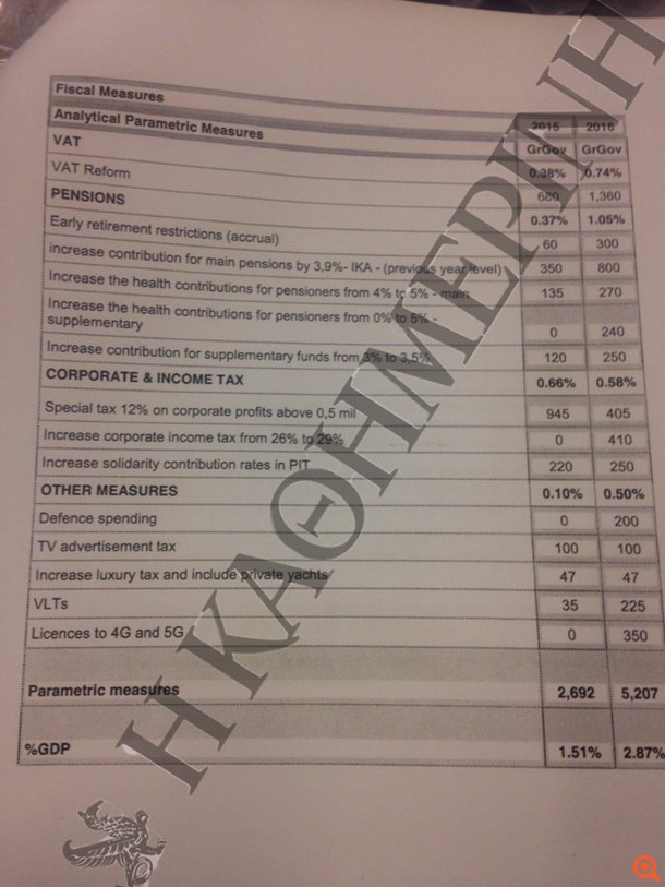Μέτρα €7,9 δισ. το 2015-2016 προτείνει η κυβέρνηση