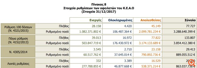 Καταρρέει η πάγια ρύθμιση των 12 δόσεων στα ταμεία