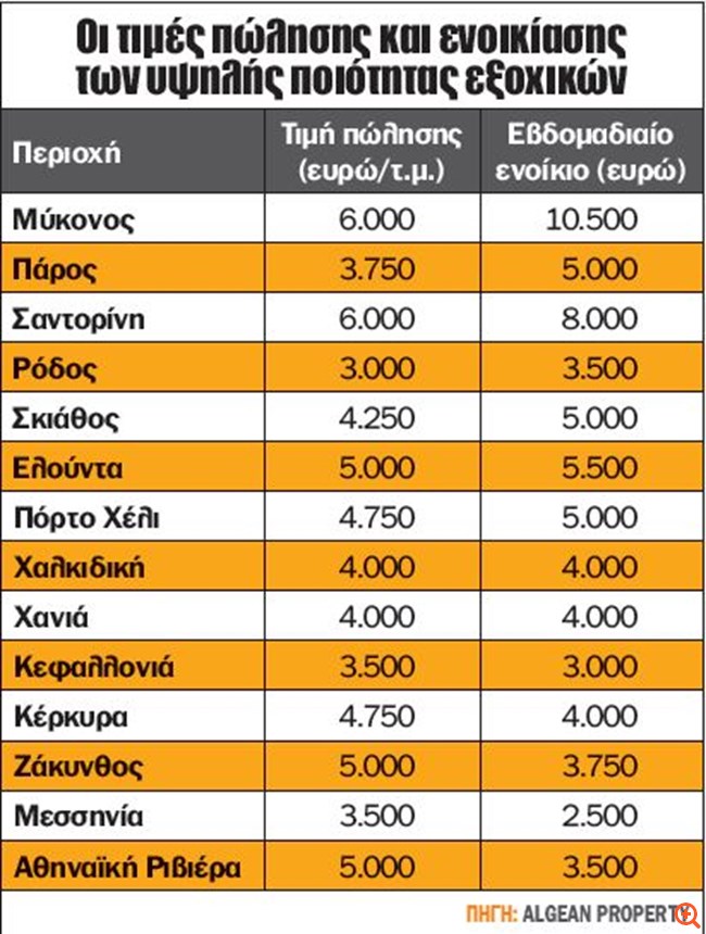 τιμές πώλησης