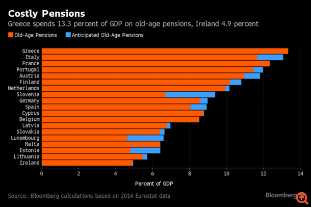 Bloomberg: Η Ελλάδα έχει τις υψηλότερες δαπάνες για συντάξεις στην ευρωζώνη