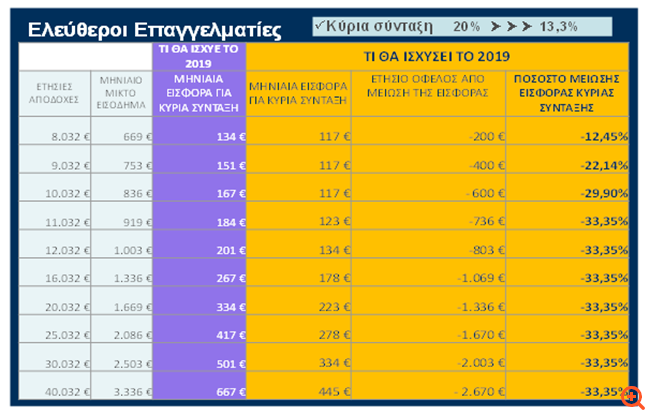 Τη μισή "αλήθεια'' λέει η κυβέρνηση για τη "μείωση" των εισφορών