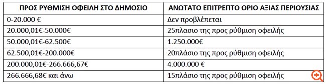 Οδηγίες από την ΑΑΔΕ για τη ρύθμιση των οφειλών ελεύθερων επαγγελματιών