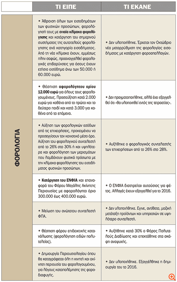 Τι είπαν και τί έκαναν - Φορολογία