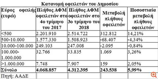 Εκτόξευση οφειλών σε εφορίες- ταμεία