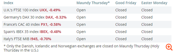 Πότε κλείνουν για Πάσχα οι αγορές σε ΗΠΑ και Ευρώπη