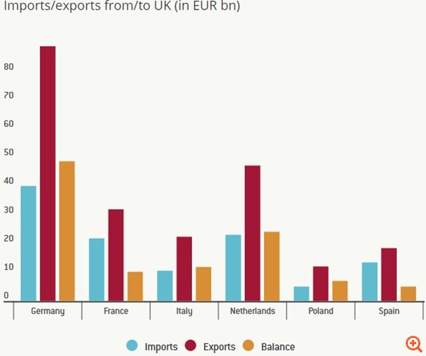 Brexit: Με ποιον και σε τι έχει εμπόριο το Ηνωμένο Βασίλειο