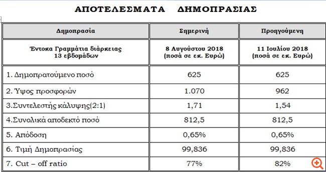 ΟΔΔΗΧ: Άντλησε 812,5 εκατ. σε δημοπρασία τρίμηνων εντόκων