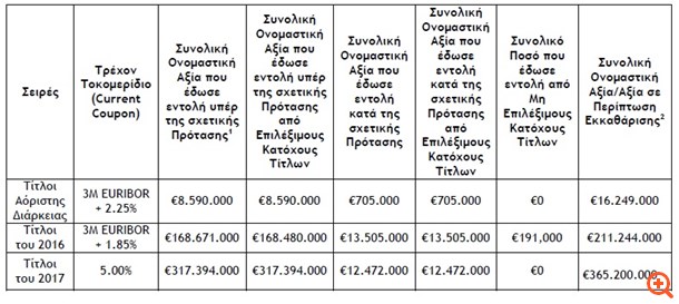 Πειραιώς: Οι εντολές στις προτάσεις ανταλλαγής τίτλων