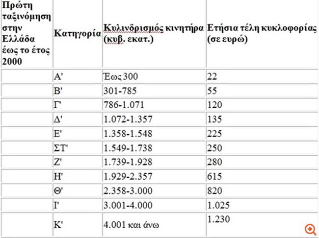 Έφτασαν τα φετινά τέλη κυκλοφορίας