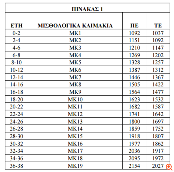 Βασικοί μισθοί από 780 ευρώ έως 2.154 ευρώ
