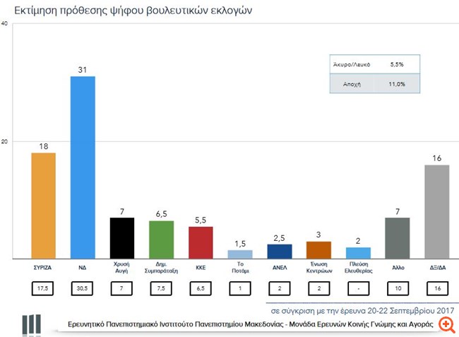Δημοσκόπηση ΠΑΜΑΚ: Στις 13 μονάδες η διαφορά ΝΔ – ΣΥΡΙΖΑ