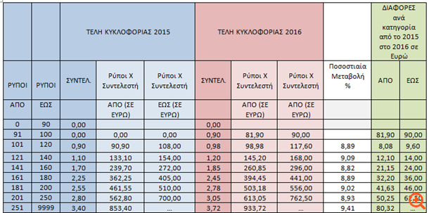 ΥΠΟΙΚ για τέλη: Περισσότεροι αυτοί που ελαφρύνονται