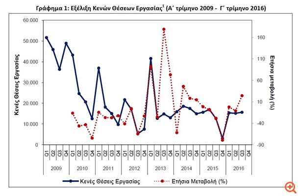 ΕΛΣΤΑΤ: Αύξηση 24,3% στις κενές θέσεις εργασίας το γ΄ τρίμηνο