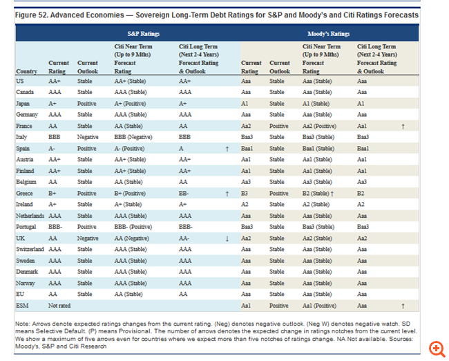 Citi: Χρόνια... μακριά η "επενδυτική βαθμίδα" για την Ελλάδα από τους οίκους