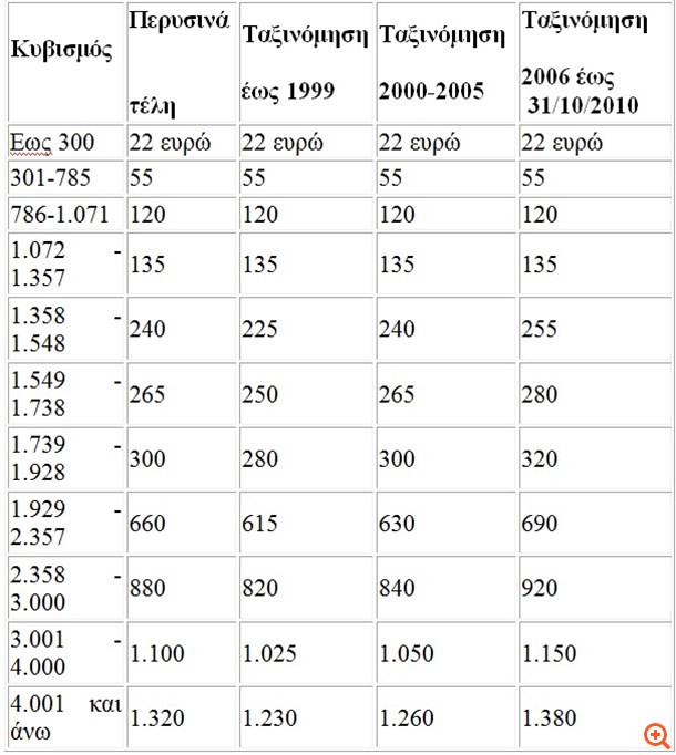 Ποιους και πόσο επηρεάζουν οι αλλαγές στα τέλη κυκλοφορίας