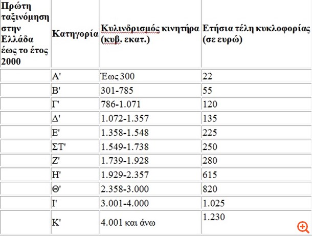Όλα όσα πρέπει να ξέρετε για τα φετινά τέλη κυκλοφορίας