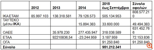 Δεν κλείνει η τρύπα του ΕΟΠΥΥ