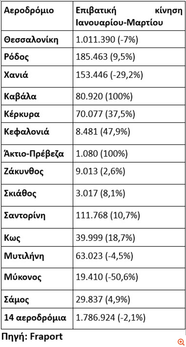 Fraport: Γιατί μειώθηκε η κίνηση στα 14 αεροδρόμια τον Μάρτιο